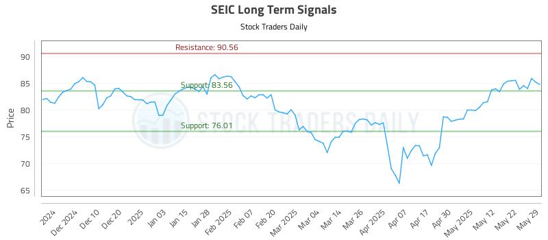 SEIC Long Term Analysis for May 30 2025 SEIC Long Term Analysis for May 30 2025