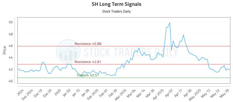 SH Long Term Analysis for May 30 2025