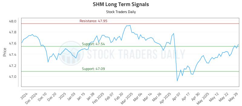 SHM Long Term Analysis for May 30 2025 SHM Long Term Analysis for May 30 2025