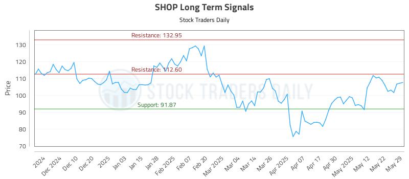 SHOP Long Term Analysis for May 30 2025 SHOP Long Term Analysis for May 30 2025