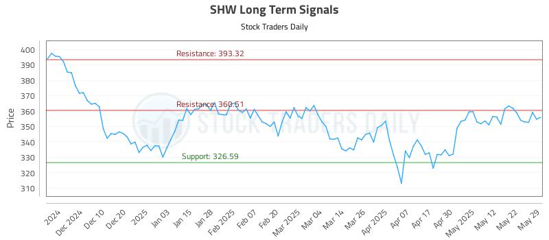 SHW Long Term Analysis for May 30 2025