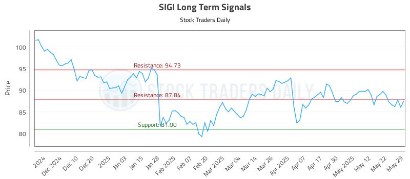 SIGI Long Term Analysis for May 30 2025