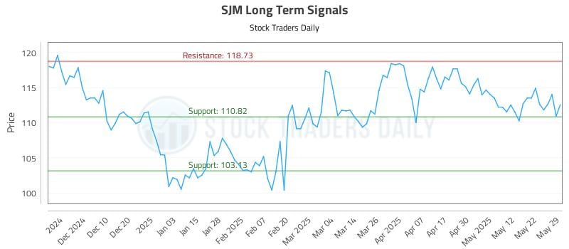 SJM Long Term Analysis for May 30 2025