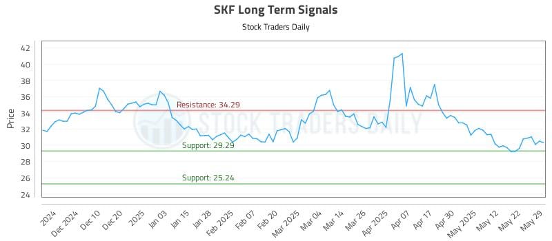 SKF Long Term Analysis for May 30 2025