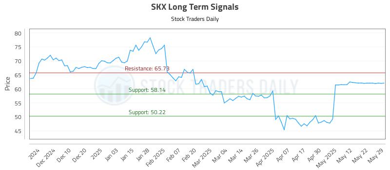 SKX Long Term Analysis for May 30 2025