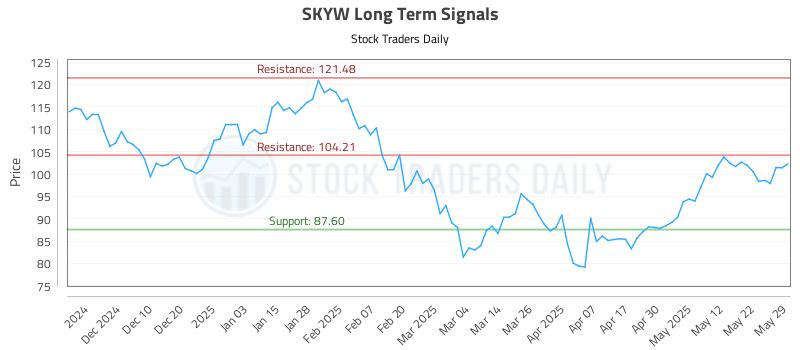 SKYW Long Term Analysis for May 30 2025 SKYW Long Term Analysis for May 30 2025