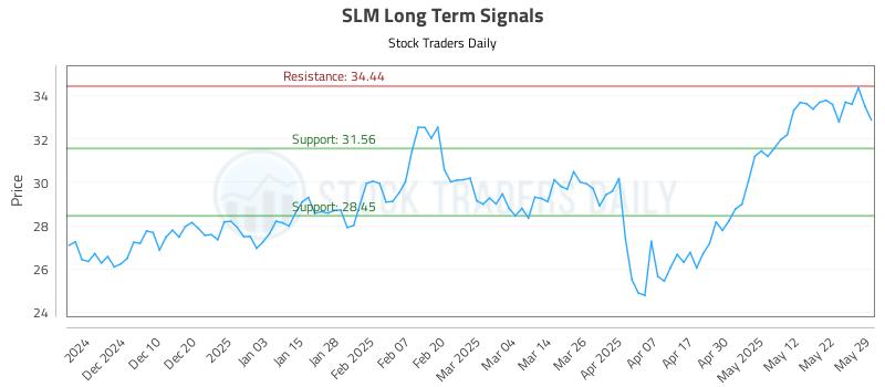 SLM Long Term Analysis for May 30 2025