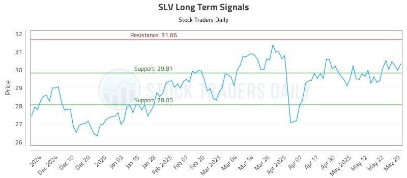 SLV Long Term Analysis for May 30 2025