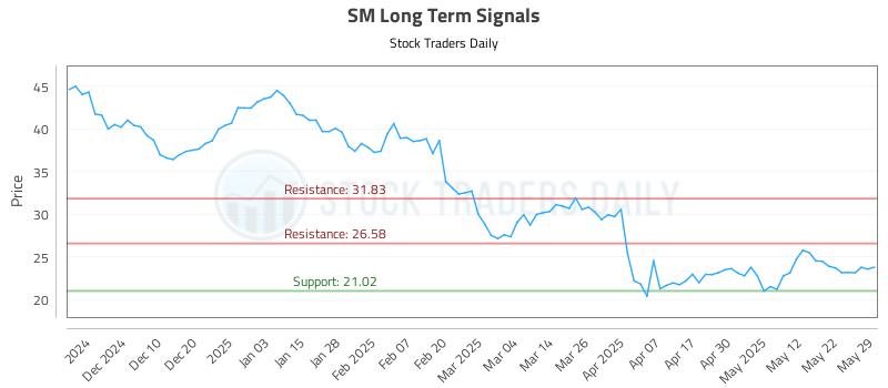 SM Long Term Analysis for May 30 2025