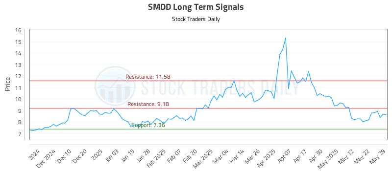 SMDD Long Term Analysis for May 30 2025