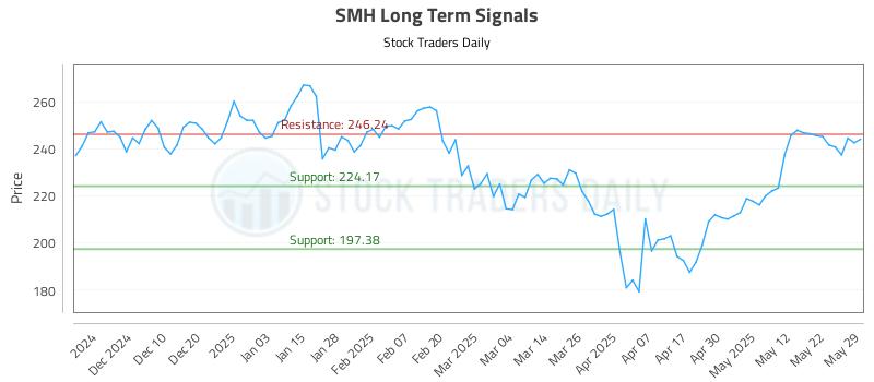 SMH Long Term Analysis for May 30 2025