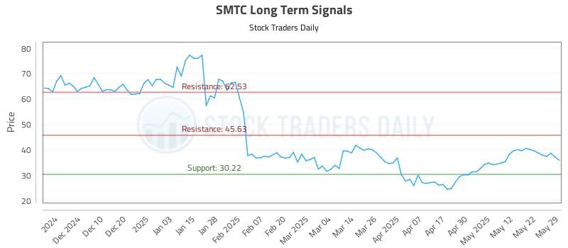 SMTC Long Term Analysis for May 30 2025 SMTC Long Term Analysis for May 30 2025