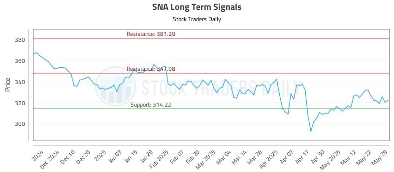 SNA Long Term Analysis for May 30 2025 SNA Long Term Analysis for May 30 2025