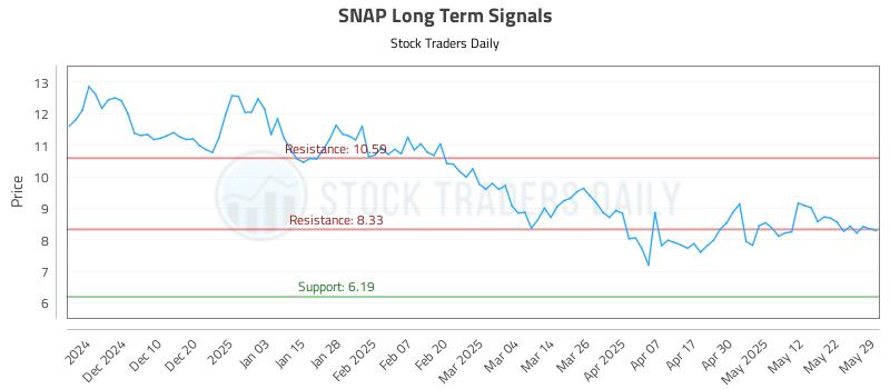 SNAP Long Term Analysis for May 30 2025 SNAP Long Term Analysis for May 30 2025