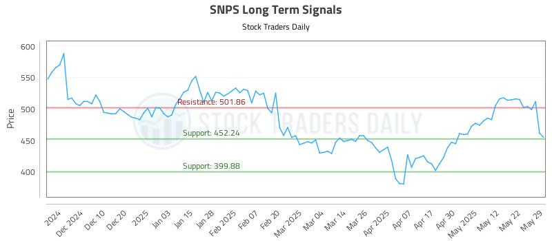 SNPS Long Term Analysis for May 30 2025