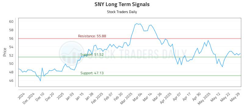 SNY Long Term Analysis for May 30 2025 SNY Long Term Analysis for May 30 2025