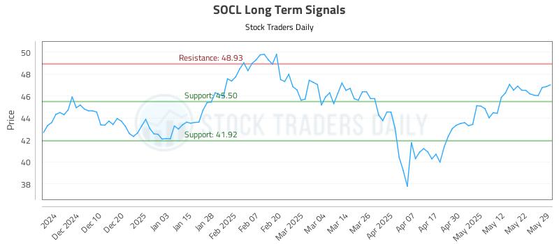 SOCL Long Term Analysis for May 30 2025 SOCL Long Term Analysis for May 30 2025