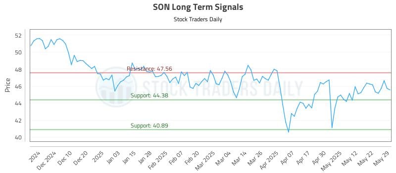 SON Long Term Analysis for May 30 2025 SON Long Term Analysis for May 30 2025