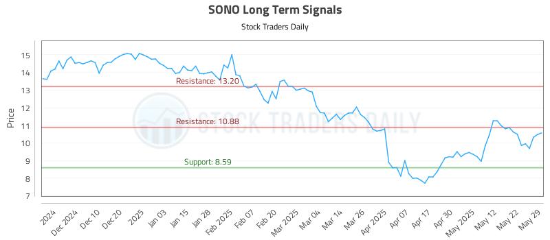 SONO Long Term Analysis for May 30 2025