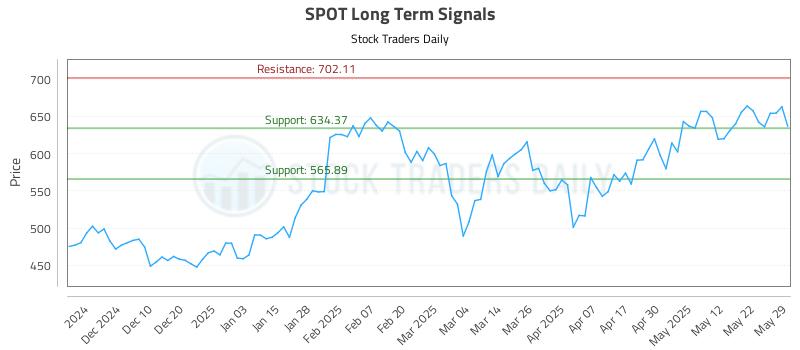 SPOT Long Term Analysis for May 30 2025 SPOT Long Term Analysis for May 30 2025