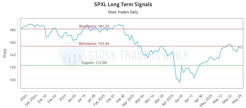 SPXL Long Term Analysis for May 30 2025 SPXL Long Term Analysis for May 30 2025