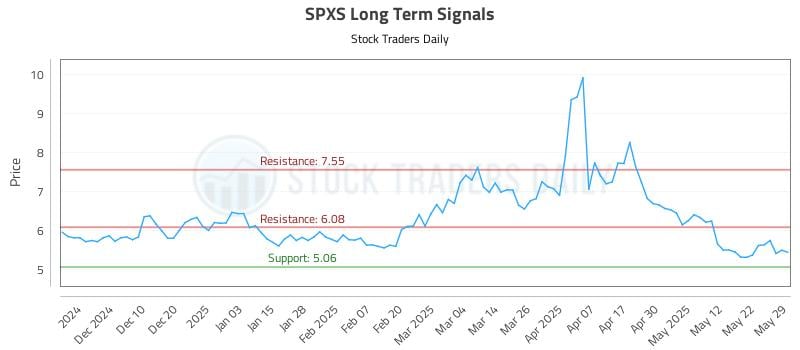 SPXS Long Term Analysis for May 30 2025