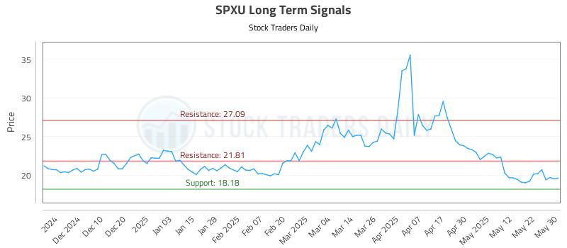 SPXU Long Term Analysis for May 30 2025