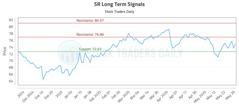 SR Long Term Analysis for May 30 2025