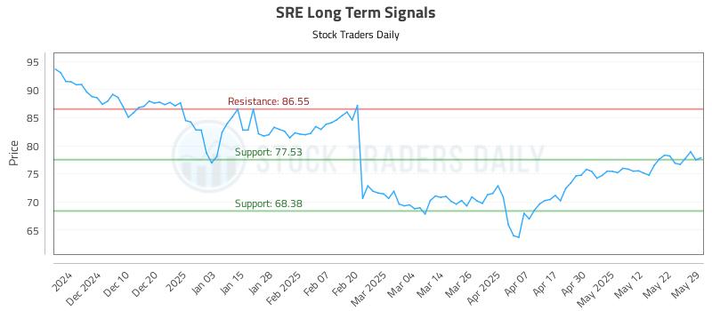 SRE Long Term Analysis for May 30 2025