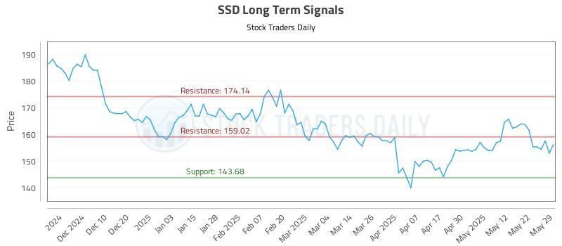 SSD Long Term Analysis for May 30 2025 SSD Long Term Analysis for May 30 2025