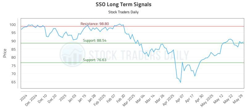 SSO Long Term Analysis for May 30 2025 SSO Long Term Analysis for May 30 2025