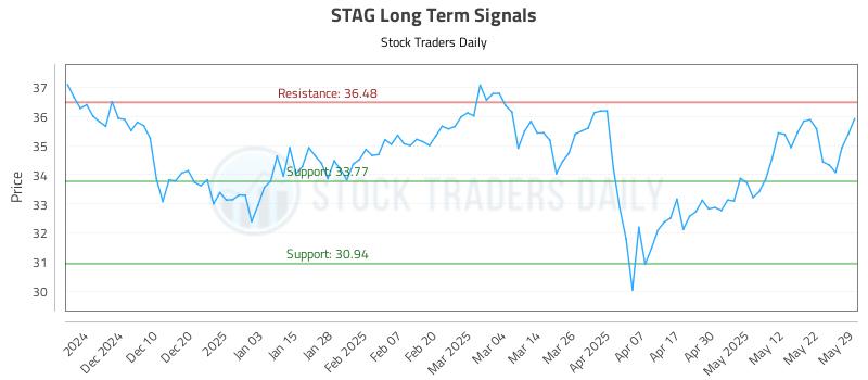 STAG Long Term Analysis for May 30 2025 STAG Long Term Analysis for May 30 2025