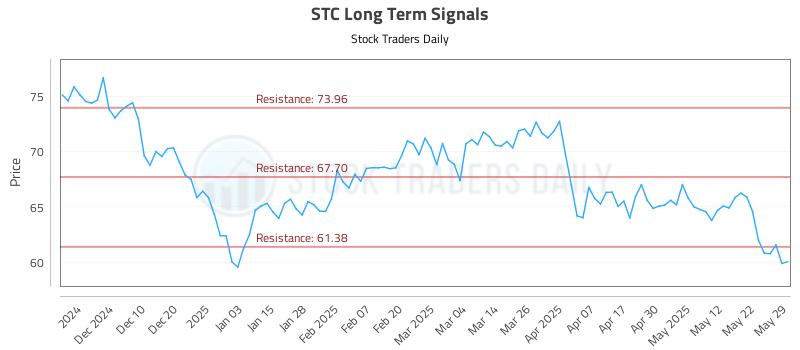 STC Long Term Analysis for May 30 2025 STC Long Term Analysis for May 30 2025