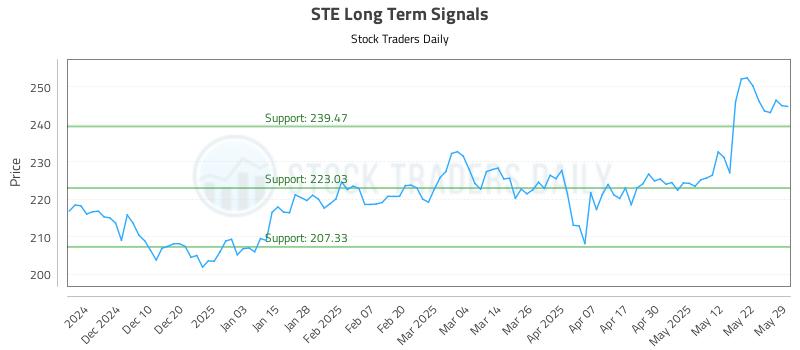 STE Long Term Analysis for May 30 2025 STE Long Term Analysis for May 30 2025