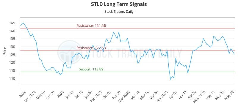 STLD Long Term Analysis for May 30 2025 STLD Long Term Analysis for May 30 2025