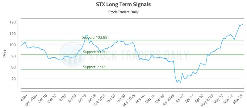 STX Long Term Analysis for May 30 2025 STX Long Term Analysis for May 30 2025