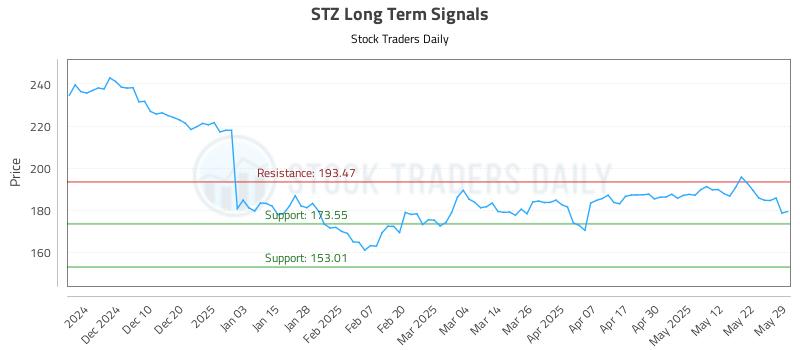 STZ Long Term Analysis for May 30 2025 STZ Long Term Analysis for May 30 2025