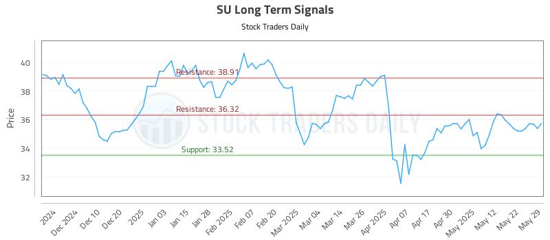 SU Long Term Analysis for May 30 2025