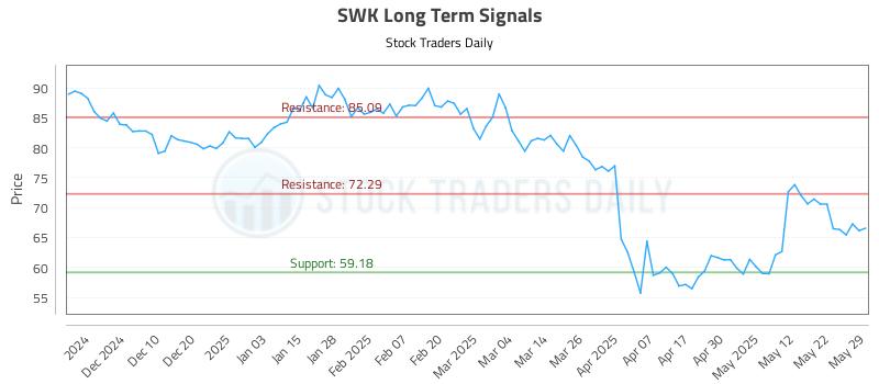 SWK Long Term Analysis for May 30 2025