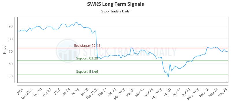 SWKS Long Term Analysis for May 30 2025 SWKS Long Term Analysis for May 30 2025