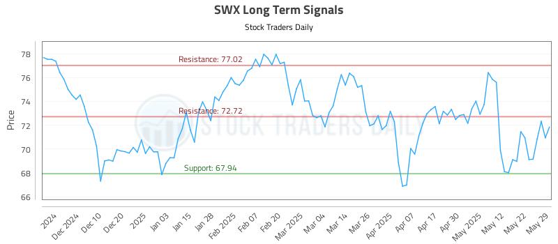 SWX Long Term Analysis for May 30 2025 SWX Long Term Analysis for May 30 2025