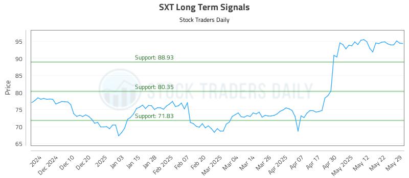 SXT Long Term Analysis for May 30 2025 SXT Long Term Analysis for May 30 2025