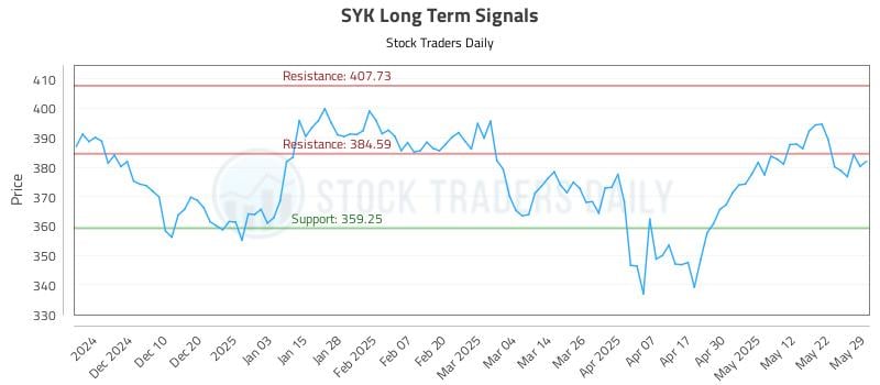 SYK Long Term Analysis for May 30 2025 SYK Long Term Analysis for May 30 2025