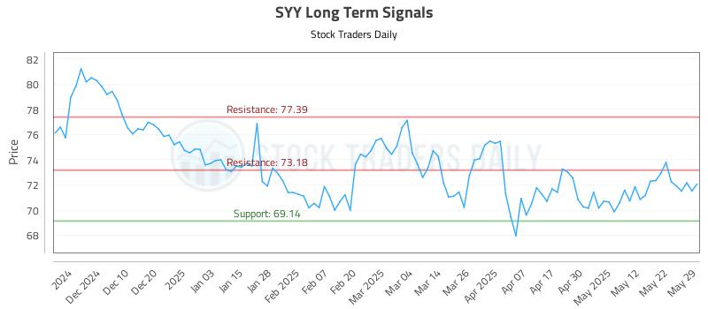 SYY Long Term Analysis for May 30 2025 SYY Long Term Analysis for May 30 2025