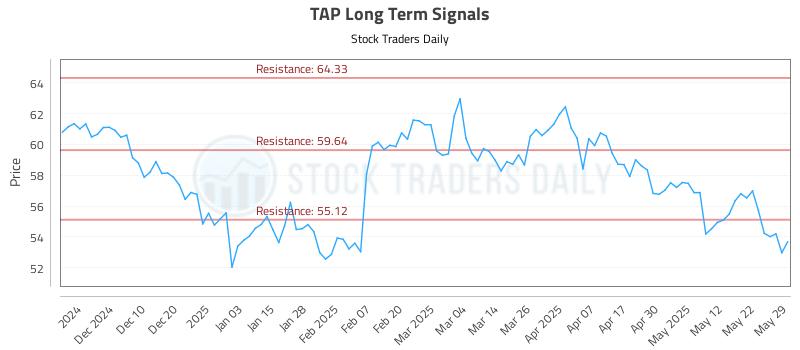 TAP Long Term Analysis for May 30 2025 TAP Long Term Analysis for May 30 2025