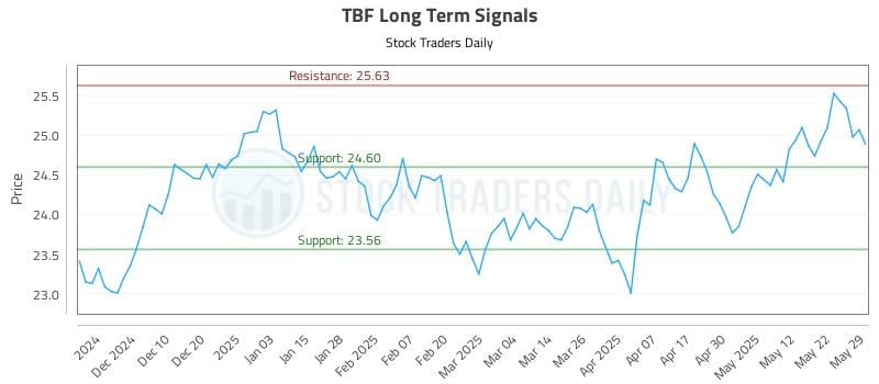 TBF Long Term Analysis for May 30 2025