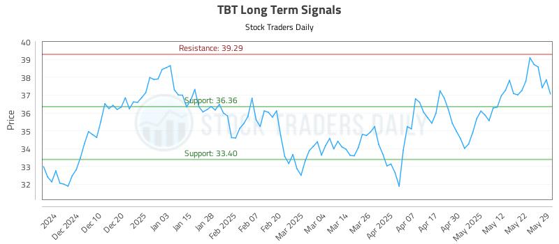 TBT Long Term Analysis for May 30 2025