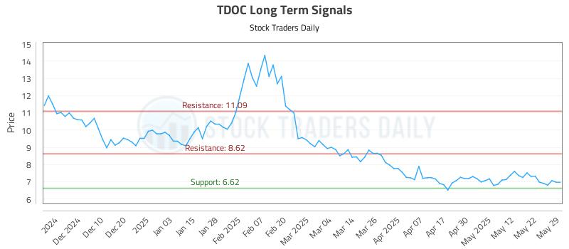 TDOC Long Term Analysis for May 30 2025