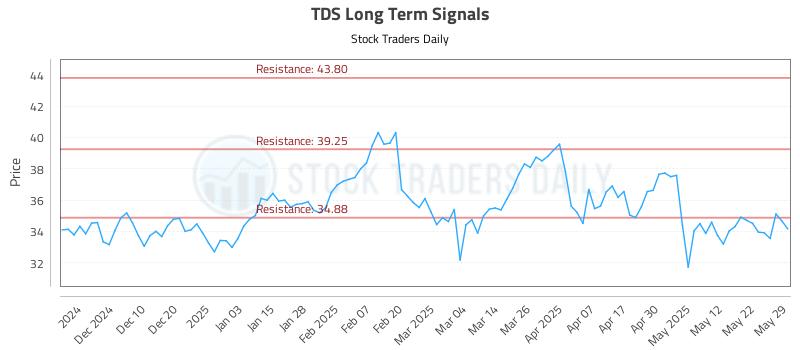 TDS Long Term Analysis for May 30 2025