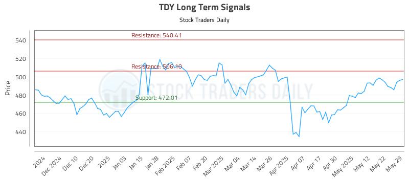 TDY Long Term Analysis for May 30 2025